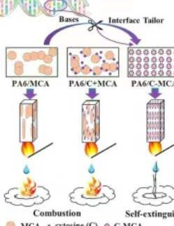 Melamine Cyanurate Halogen Free Fire Retardants for Engineering Plastic